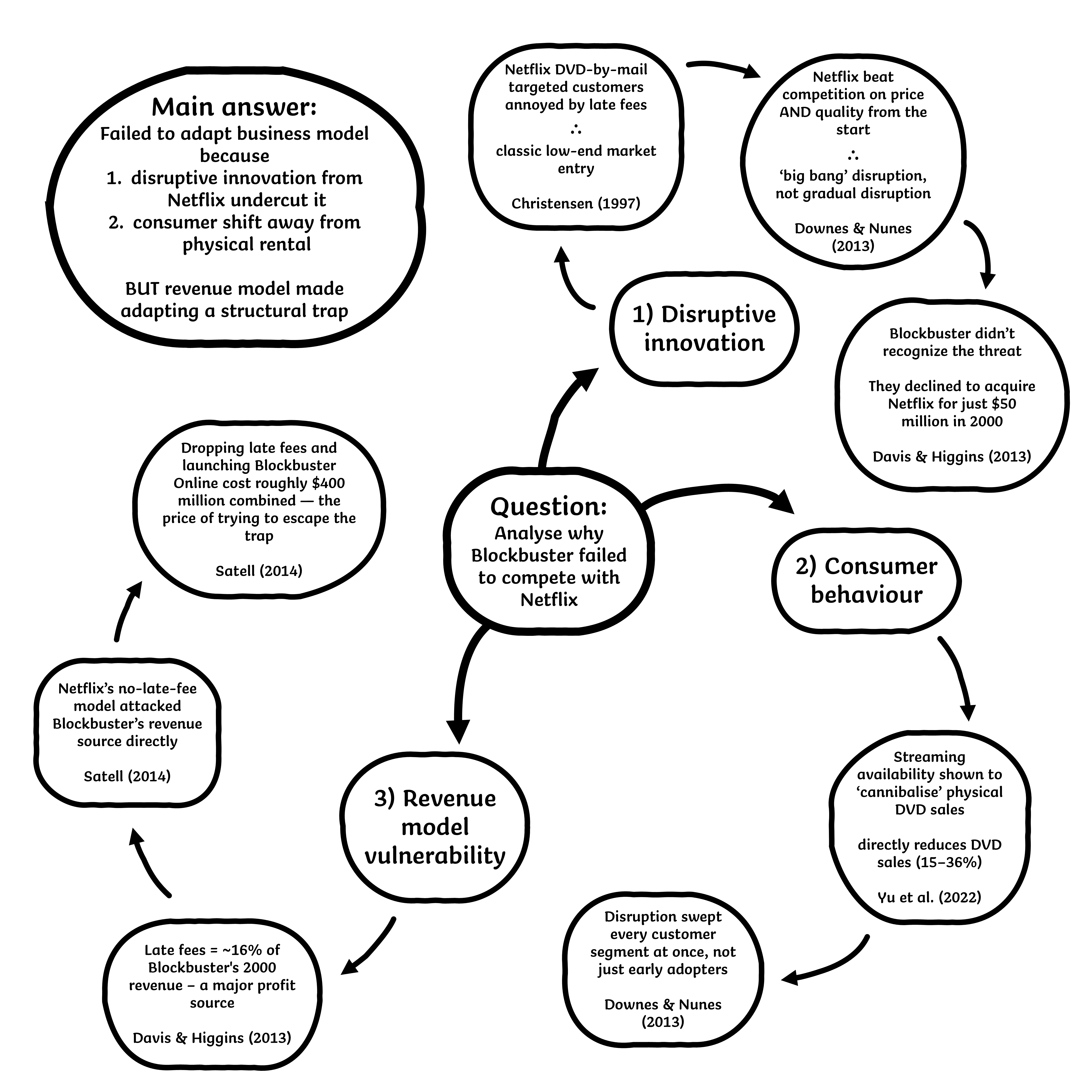 Diagram plan for an assignment question analysing why Blockbuster failed to compete with Netflix. Main answer: failed to adapt its business model because of disruptive innovation and a shift in consumer behaviour, but its revenue model made adapting a structural trap. Three supporting branches, each with linked evidence nodes: disruptive innovation, consumer behaviour, and revenue model vulnerability.