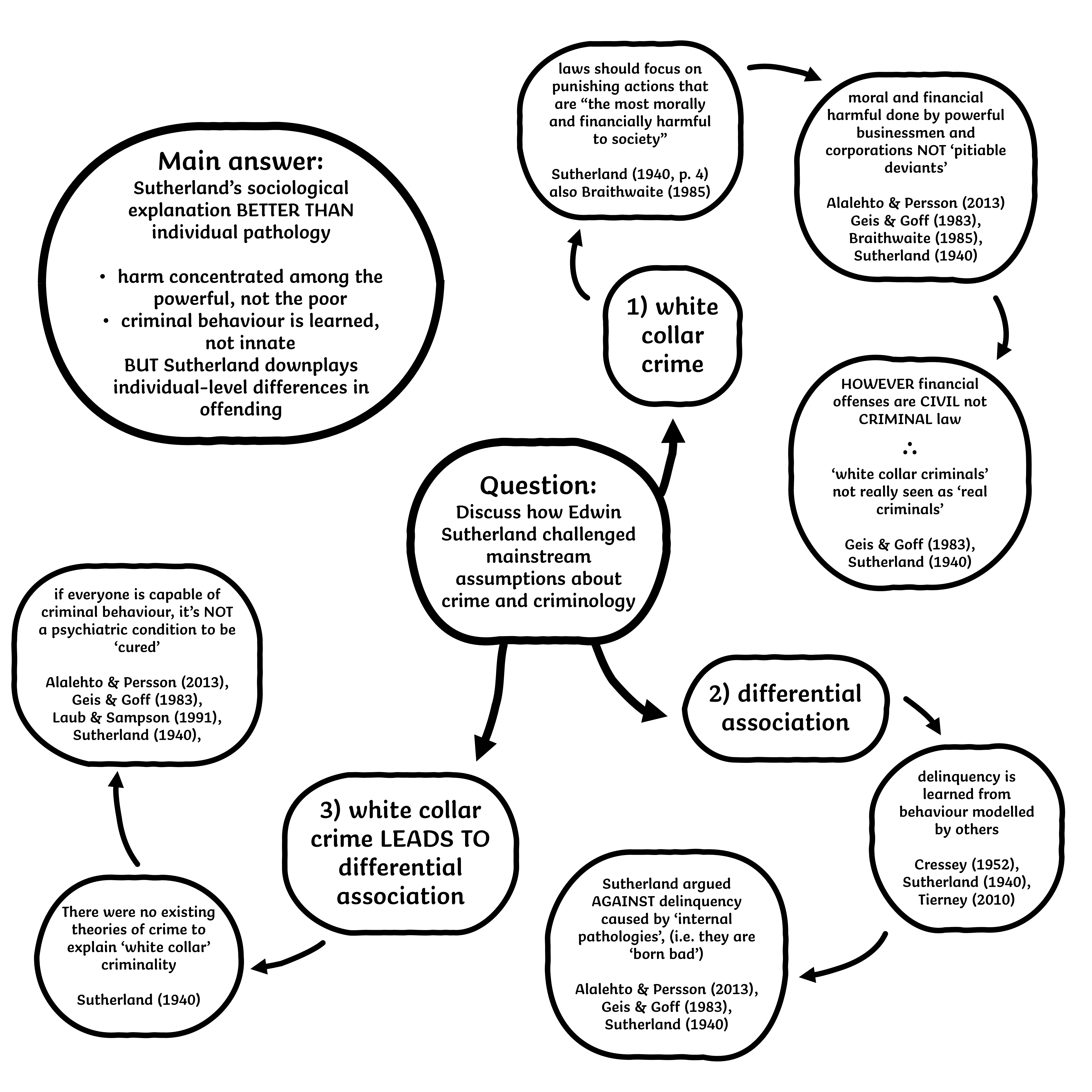 Diagram plan for an assignment question on how Edwin Sutherland challenged mainstream assumptions about crime and criminology. Three linked branches, each with supporting evidence nodes: white collar crime, differential association, and how white collar crime leads to differential association.