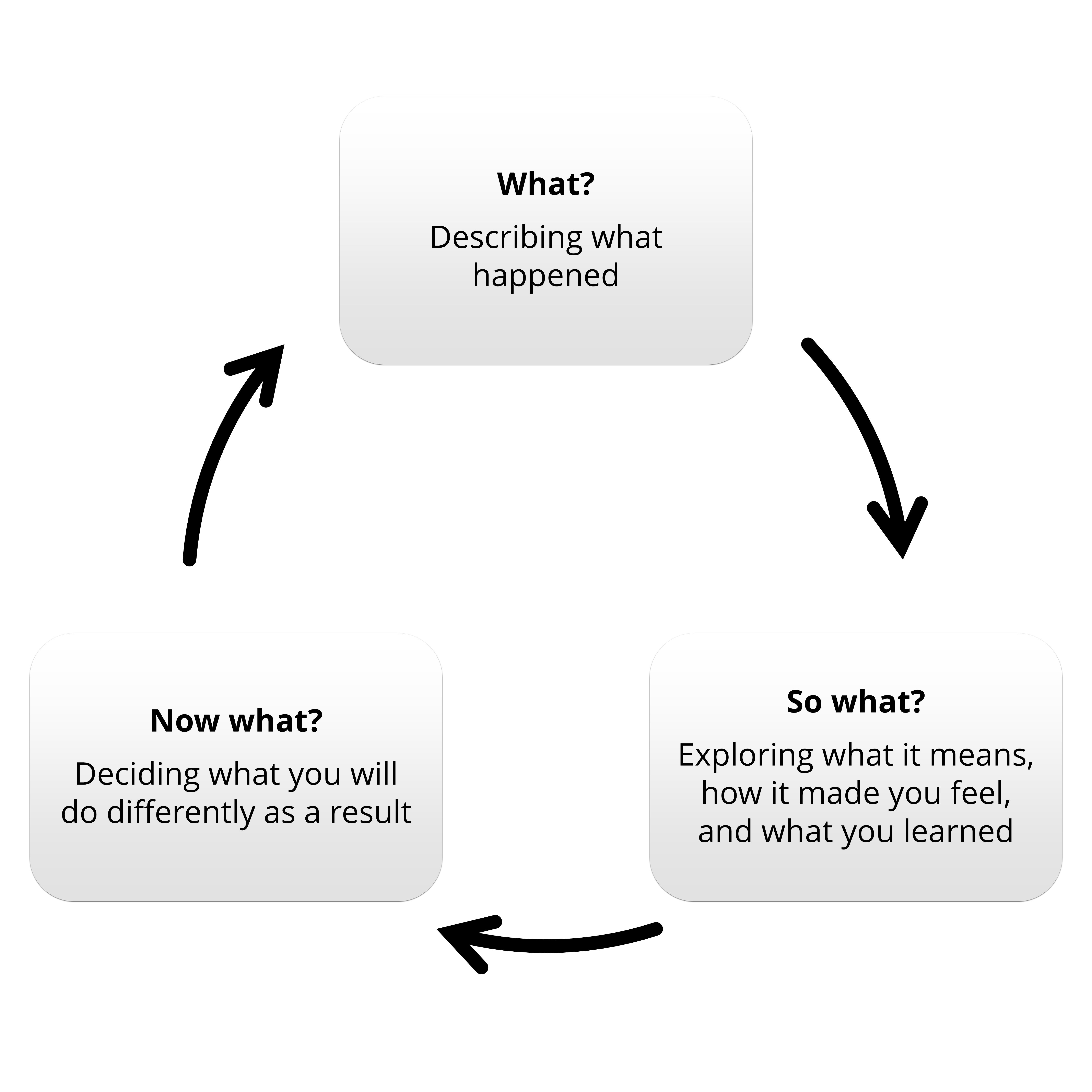 Diagram of Driscoll's model of reflection, shown as a three-stage cycle with arrows connecting each stage in sequence. What?: describing what happened. So what?: exploring what it means, how it made you feel, and what you learned. Now what?: deciding what you will do differently as a result.