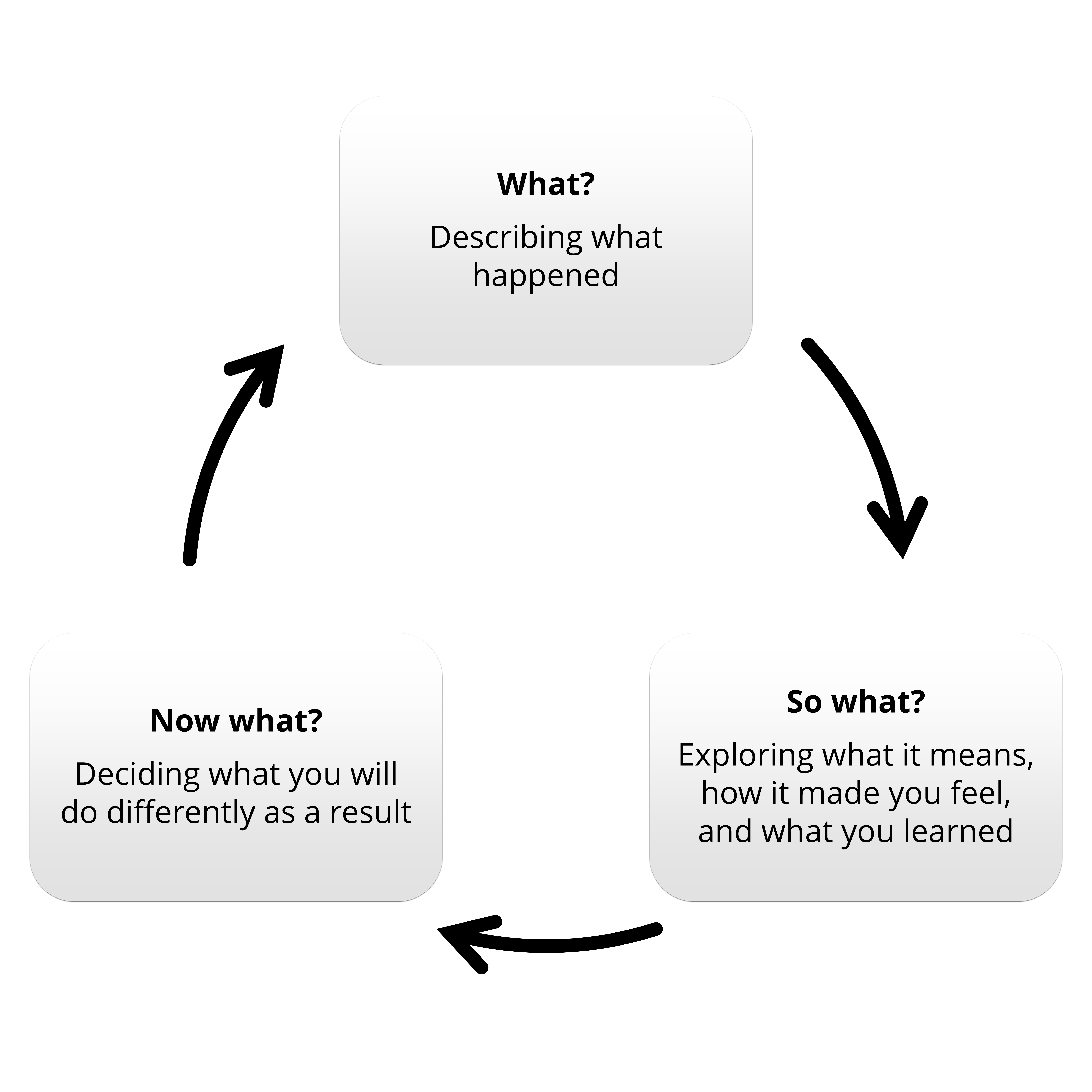 Diagram of Driscoll's model of reflection, shown as a three-stage cycle with arrows connecting each stage in sequence. What?: describing what happened. So what?: exploring what it means, how it made you feel, and what you learned. Now what?: deciding what you will do differently as a result.