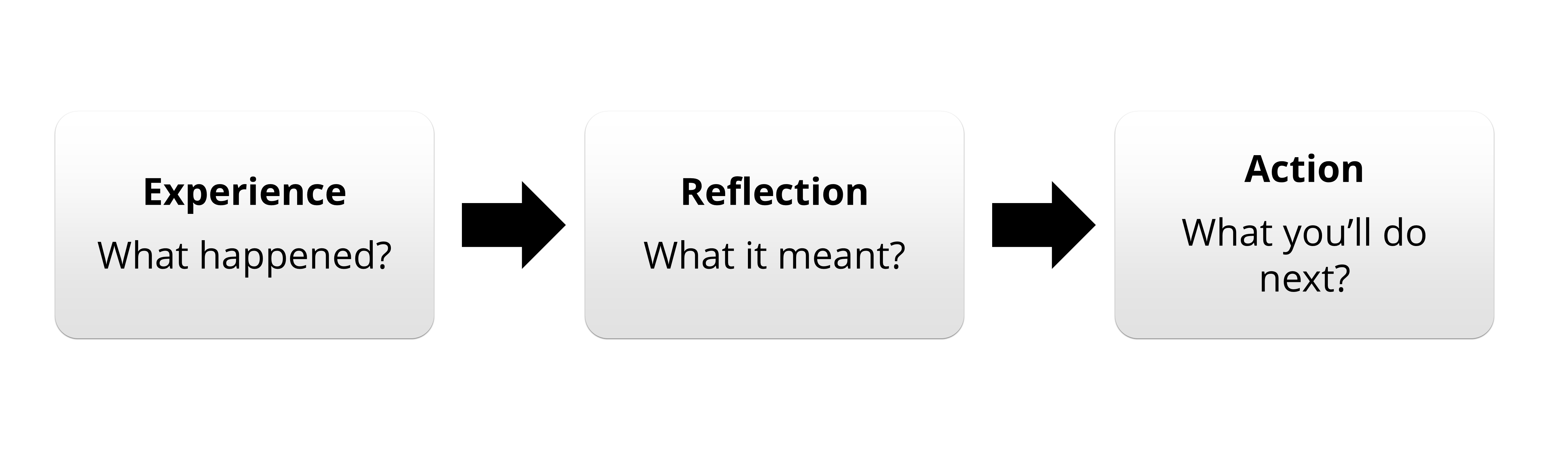 Diagram of the ERA model of reflection, shown as three linear stages connected by arrows. Experience: what happened? Reflection: what it meant? Action: what you'll do next?