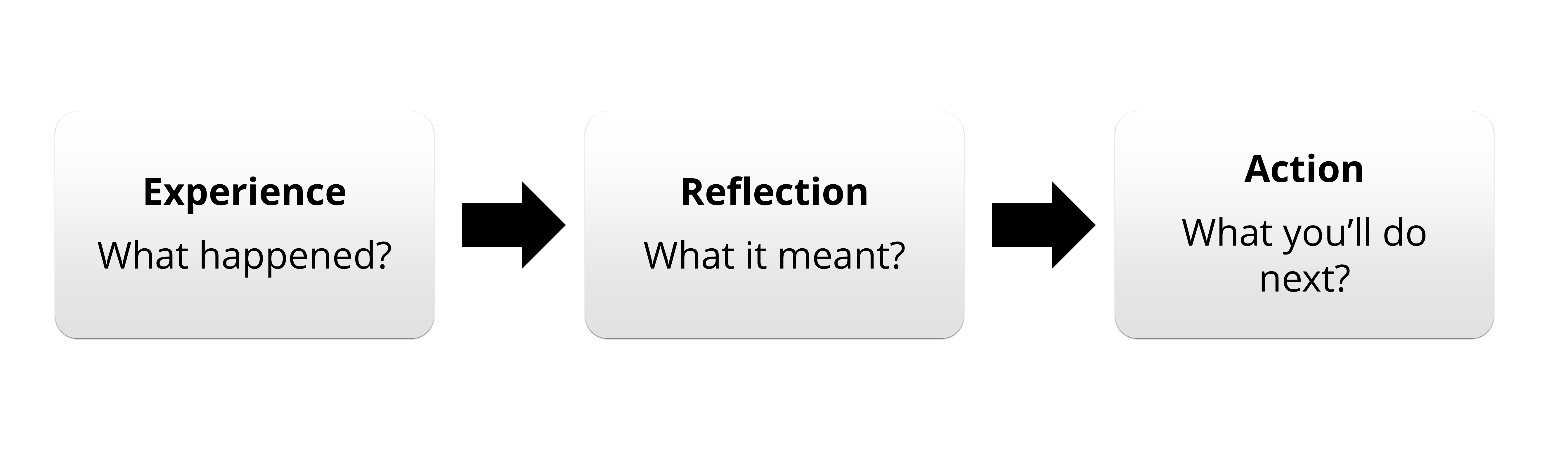 Diagram of the ERA model of reflection, shown as three linear stages connected by arrows. Experience: what happened? Reflection: what it meant? Action: what you'll do next?