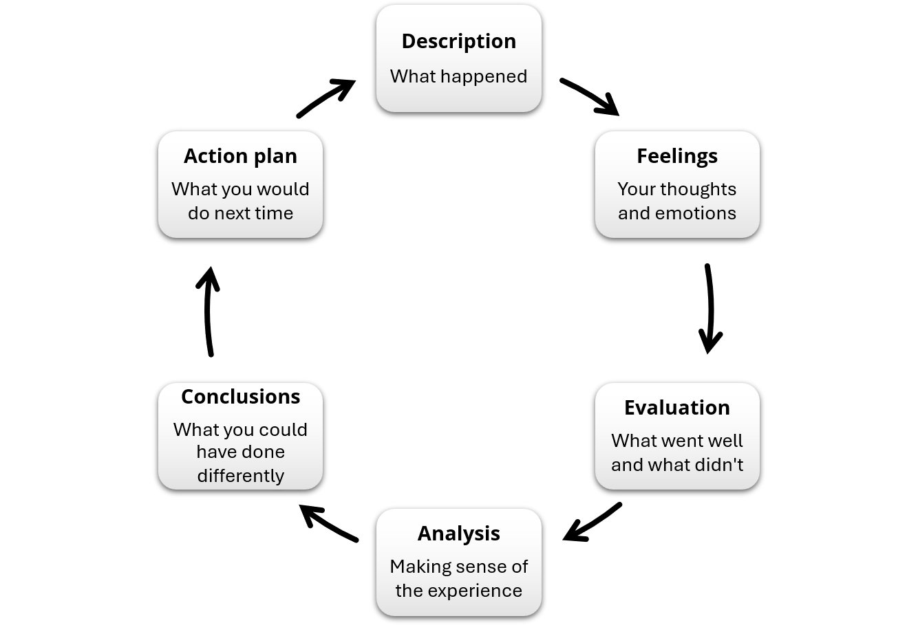 A circular diagram illustrating Gibbs' reflective cycle, comprising six stages connected by clockwise arrows. At the top is Description, described as "what happened." Moving clockwise, the stages are: Feelings ("your thoughts and emotions"), Evaluation ("what went well and what didn't"), Analysis ("making sense of the experience"), Conclusions ("what you could have done differently"), and Action plan ("what you would do next time"), with an arrow returning to Description to complete the cycle. Each stage is presented in a rounded rectangle with a bold heading and a brief description beneath it.