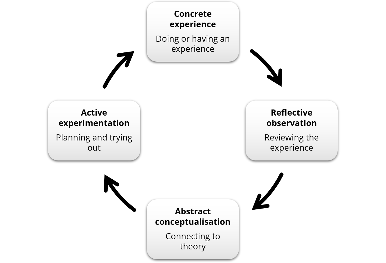A circular diagram illustrating Kolb's experiential learning cycle, comprising four stages connected by clockwise arrows. At the top is Concrete experience, described as "doing or having an experience." Moving clockwise, the next stage is Reflective observation, described as "reviewing the experience." Below that is Abstract conceptualisation, described as "connecting to theory." Finally, Active experimentation, described as "planning and trying out," completes the cycle with an arrow returning to Concrete experience. Each stage is presented in a rounded rectangle with a bold heading and a brief description beneath it.