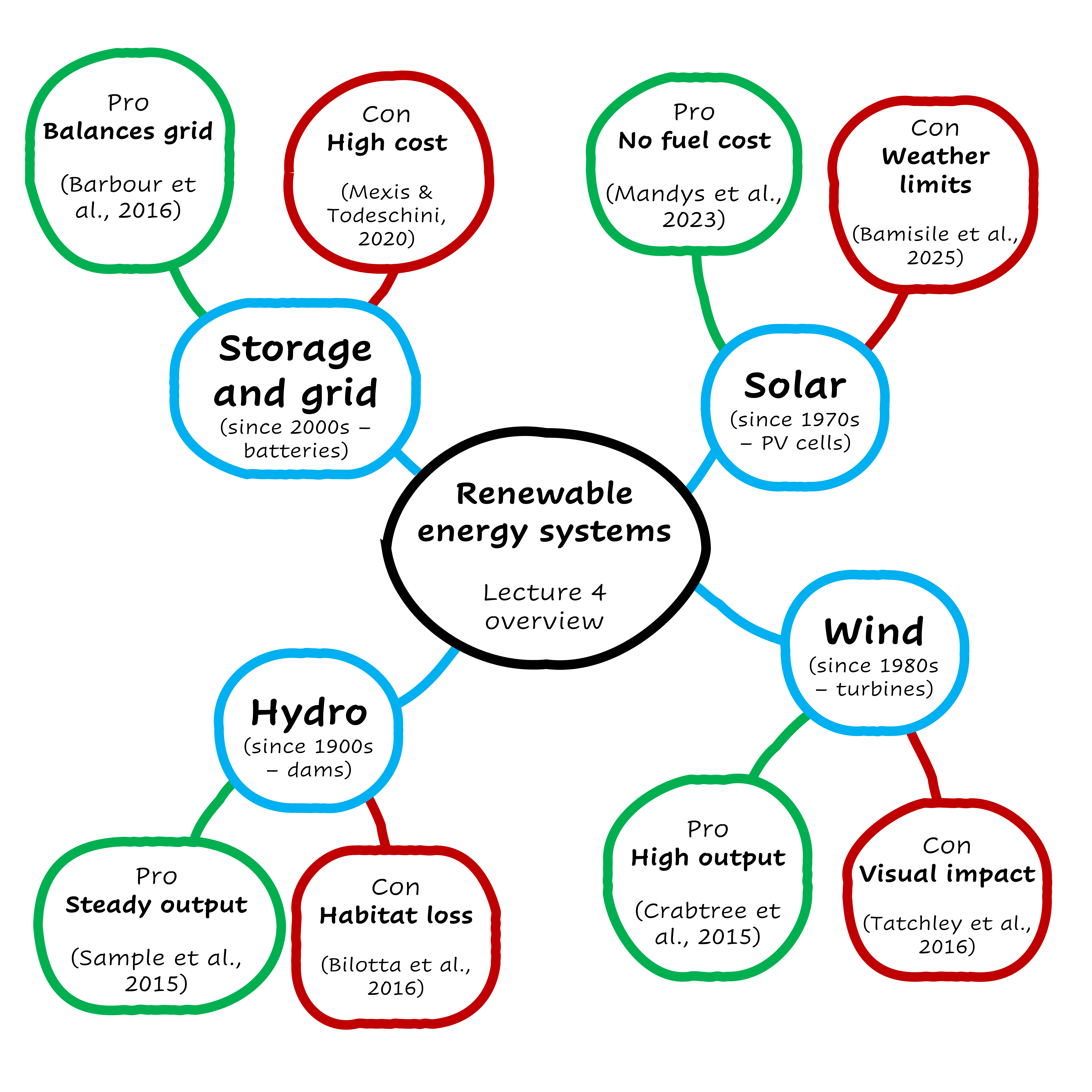 Example of a completed mind map on renewable energy systems, with a central node branching into four topics: Solar, Wind, Hydro, and Storage and grid, each showing its start decade. Each topic branches further into a pro and a con, with a source cited for each.