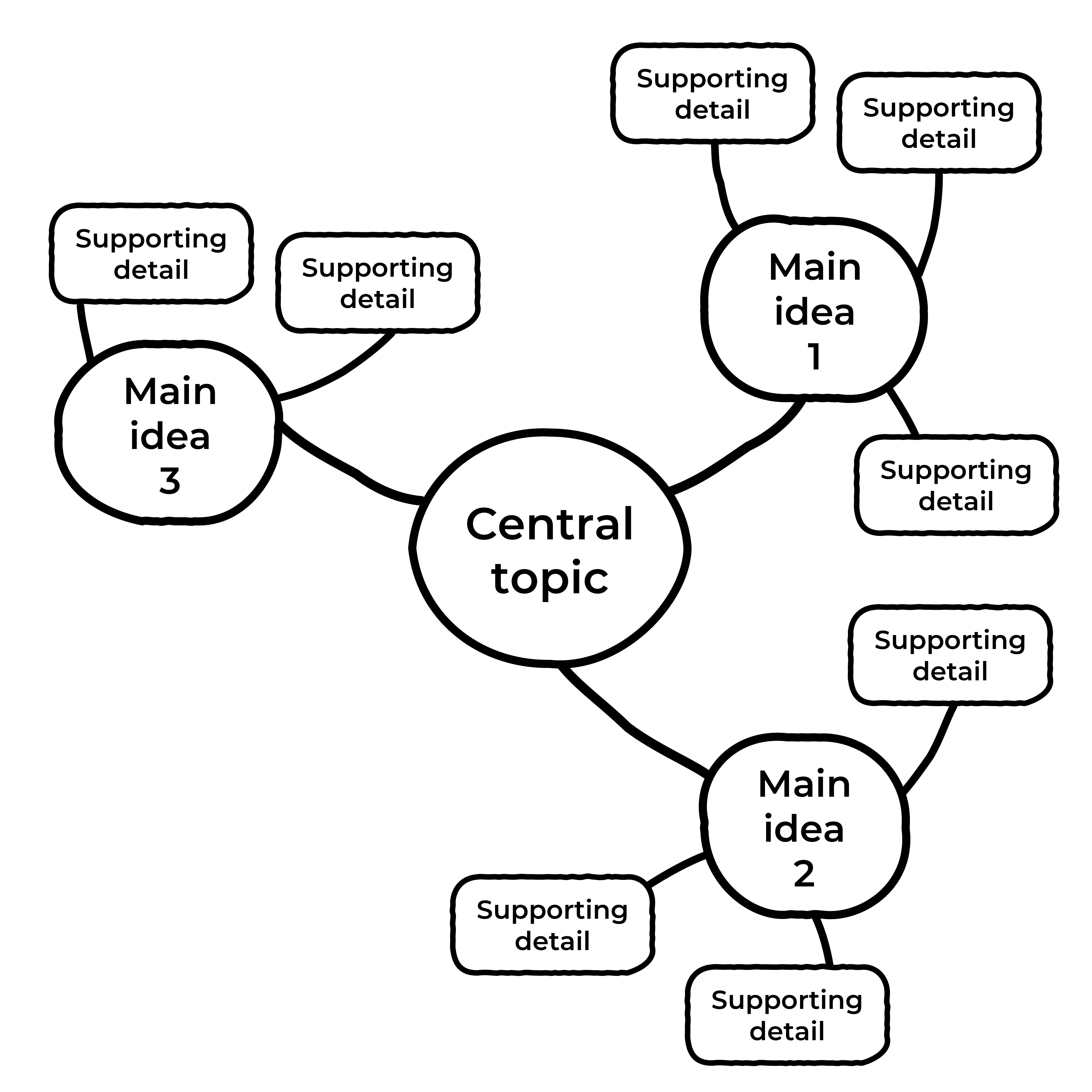 Blank mind map template with a central topic node branching into three main ideas, each connected to two supporting detail nodes.