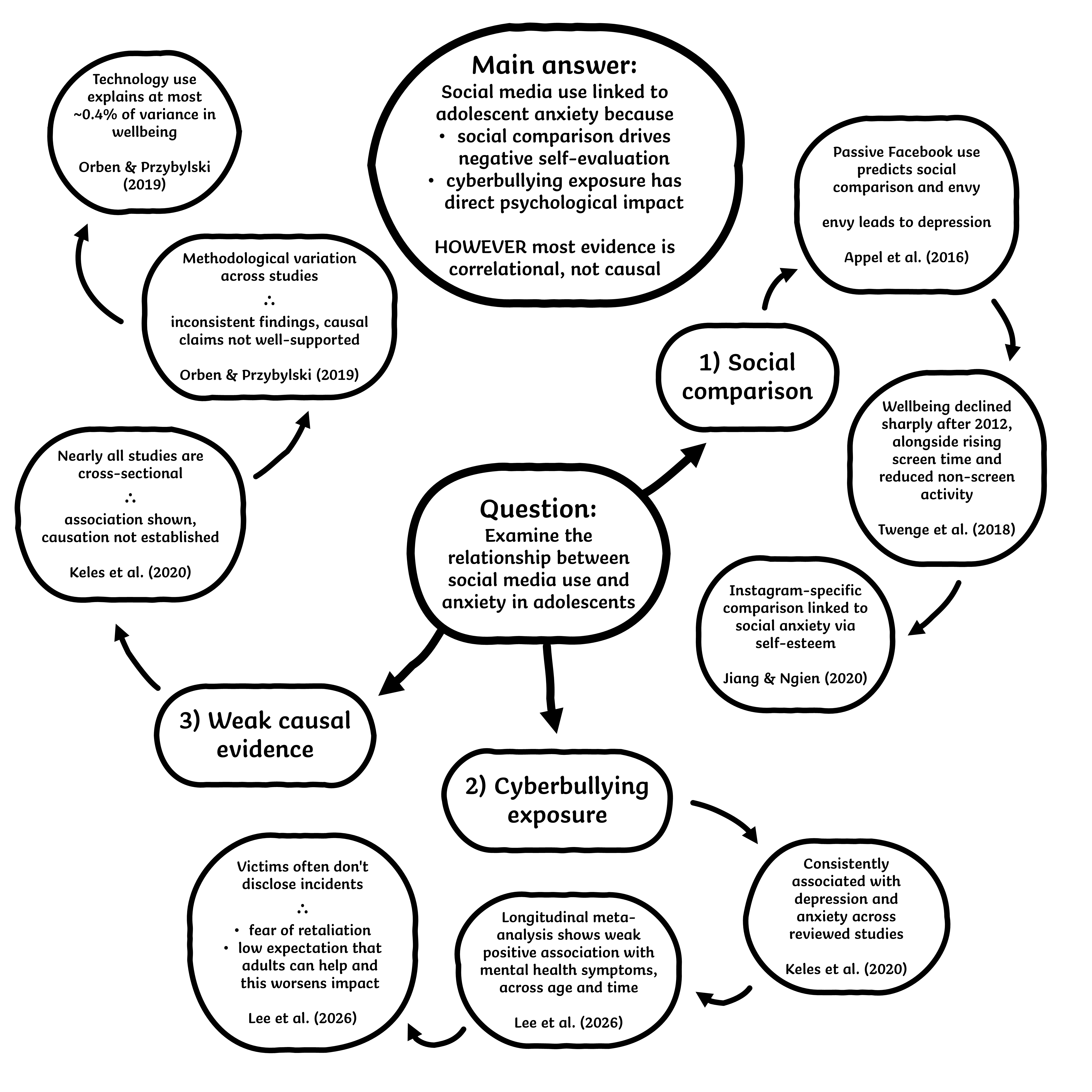 Diagram plan for an assignment question on social media use and anxiety in adolescents. Main answer: linked via social comparison and cyberbullying exposure, but most evidence is correlational, not causal. Three supporting branches, each with linked evidence nodes: social comparison, cyberbullying exposure, and weak causal evidence.