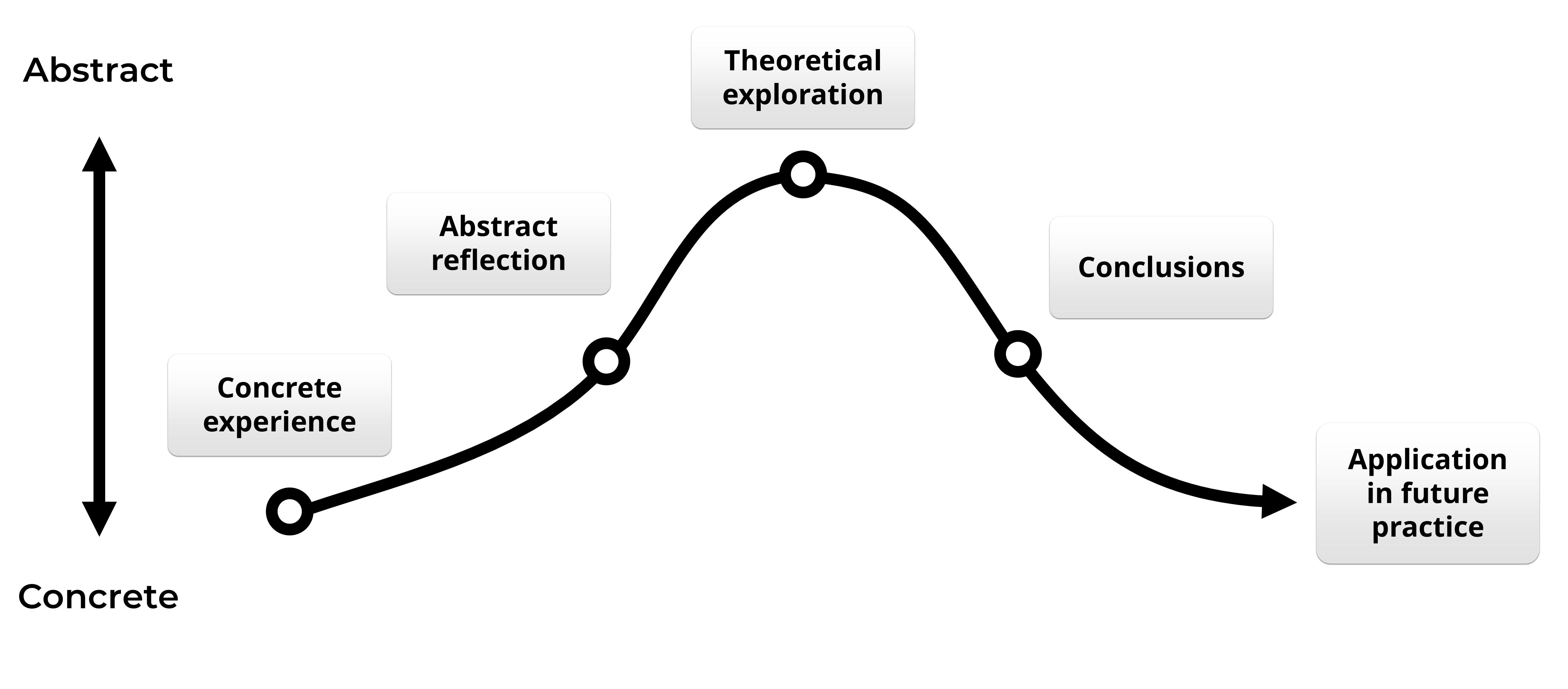Diagram of a reflective wave model, plotted on a vertical axis from concrete to abstract, moving left to right through five stages that rise then fall. Concrete experience (concrete). Abstract reflection (rising toward abstract). Theoretical exploration (peak, most abstract). Conclusions (falling back down). Application in future practice (concrete, end point).