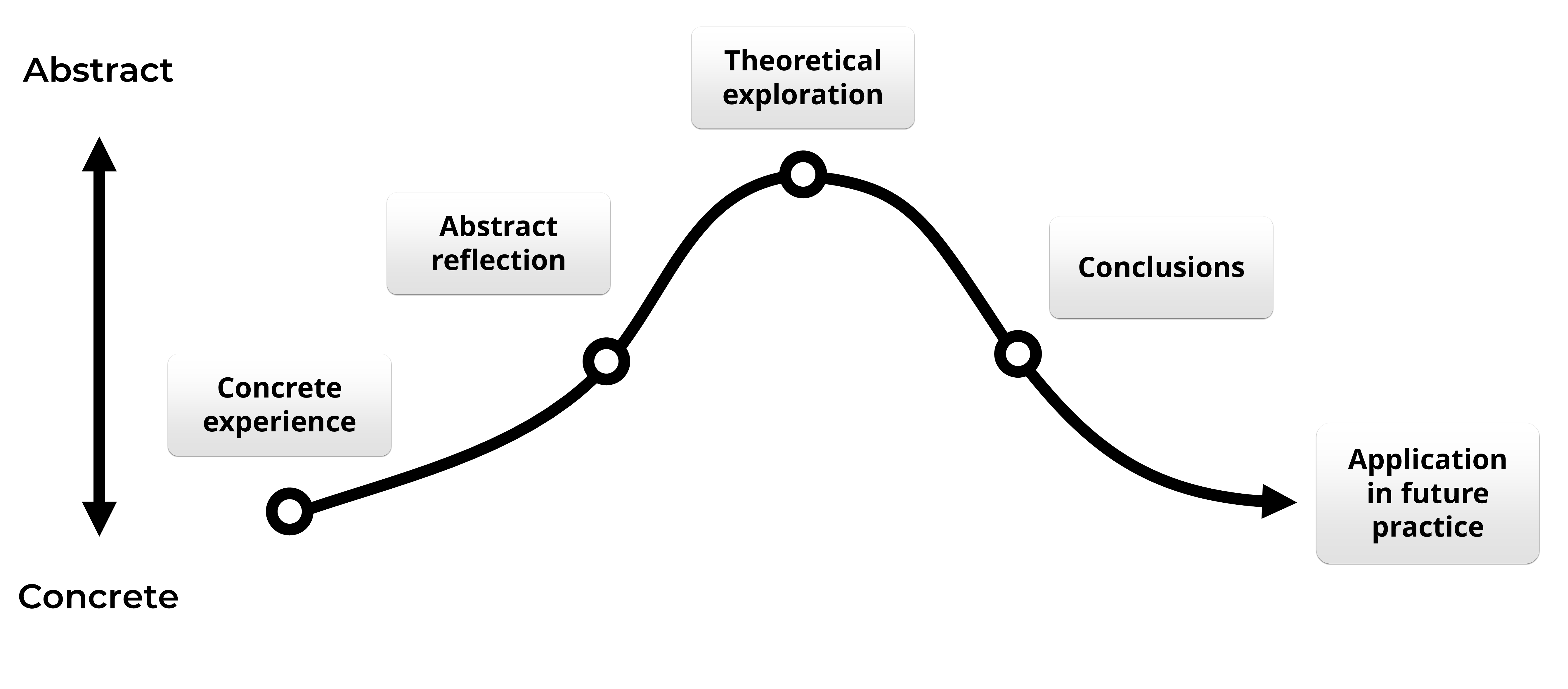 Diagram of a reflective wave model, plotted on a vertical axis from concrete to abstract, moving left to right through five stages that rise then fall. Concrete experience (concrete). Abstract reflection (rising toward abstract). Theoretical exploration (peak, most abstract). Conclusions (falling back down). Application in future practice (concrete, end point).