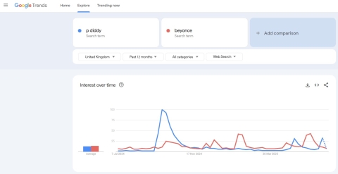 Google Trends screenshot comparing frequency of mentions of P Diddy and Beyonce (10 July 2025)