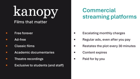 Comparison of Kanopy and commercial streaming services.  Kanopy is free, ad-free, includes classic films and academic documentaries not available elsewhere, and theatre recordings, while commercial platforms typically charge escalating monthly fees, still include ads, withdraw content frequently, and are less useful for academic study