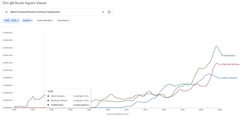 Ngram comparing frequency with which various famous scientists were mentioned online over time