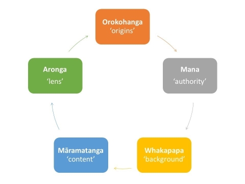 The Maori learning cycle 