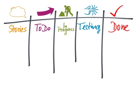 Kanban board.  From Pixabay - https://pixabay.com/illustrations/work-work-process-to-organize-4057334/