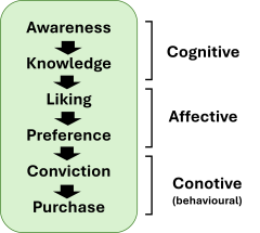 Flow diagram showing the psychological impact of successful advertising, from awareness to purchase