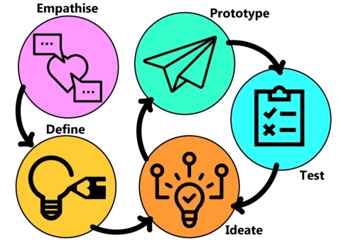 The design cycle