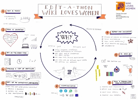Sketchnote for a wiki-thon - From Wikimedia Commons Anthere, CC BY-SA 4.0 <https://creativecommons.org/licenses/by-sa/4.0>, via Wikimedia Commons