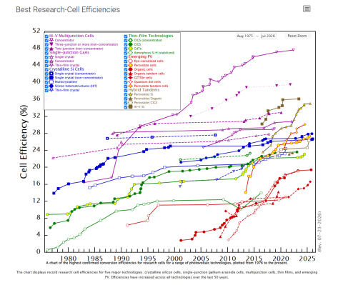 A complex line graph showing the efficiency of photovoltaic research cells from 1976 to 2026. The chart contains over 20 data series in multiple colours, each represented by a different symbol. A large legend occupies the top left corner. Data points and annotations are densely packed, particularly towards the right side of the chart. The overall impression is of a highly detailed, specialist chart requiring significant time and expertise to interpret.