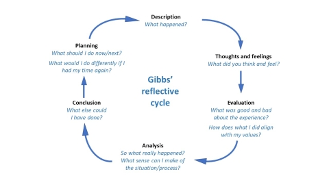 Gibbs' reflective cycle (1988)