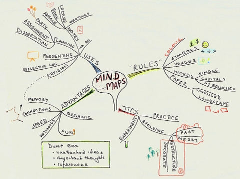Mind map for Library website