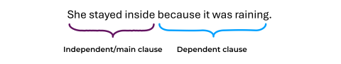 The sentence 'She stayed inside because it was raining.' The words 'She stayed inside' are labelled 'Independent/main clause' with a purple bracket. The words 'because it was raining' are labelled 'Dependent clause' with a blue bracket.
