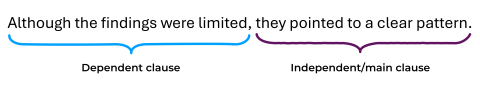 The sentence 'Although the findings were limited, they pointed to a clear pattern.' The words 'Although the findings were limited' are labelled 'Dependent clause' with a blue bracket. The words 'they pointed to a clear pattern' are labelled 'Independent/main clause' with a purple bracket.