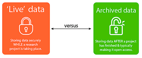 'Live' data - storing data securely WHILE research project is taking place, and an arrow pointing to Archived data - storing data after a project has finished & typically making it open access